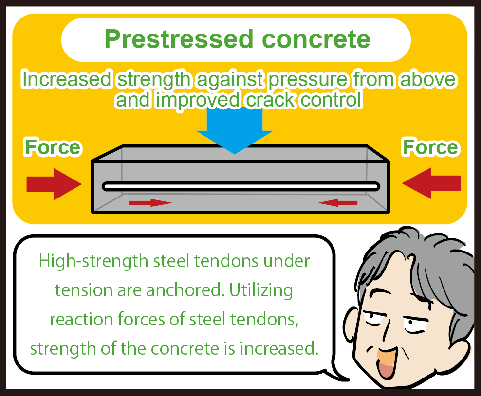 Prestressed concrete Increased strength against pressure from above and improved crack control High-strength steel tendons under tension are anchored. Utilizing reaction forces of steel tendons, strength of the concrete is increased.