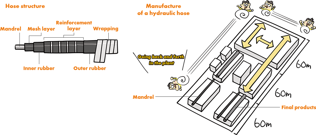 Hose structure Manufacture of a hydraulic hose