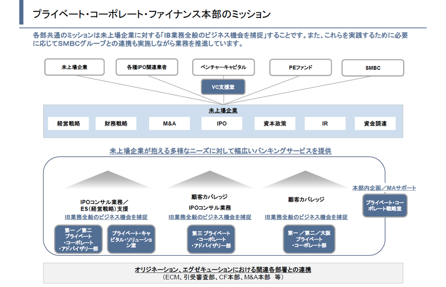 プライベート・コーポレート・ファイナンス本部のミッション