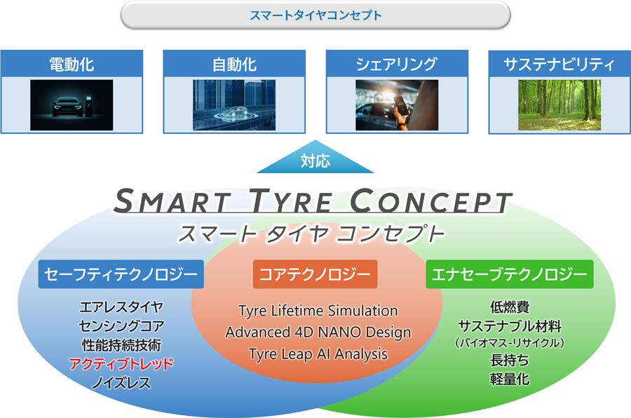 スマートタイヤコンセプトの概念図