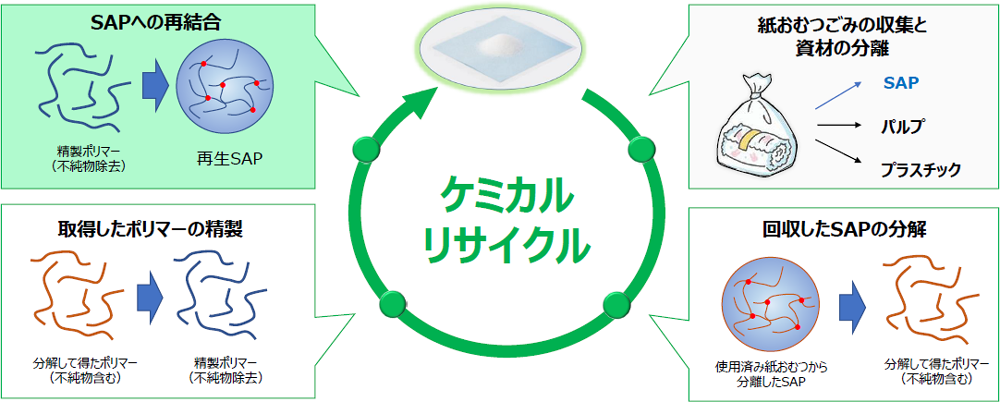 住友精化が取り組むSAPのケミカルリサイクルの技術イメージ