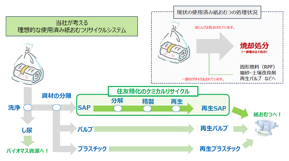 住友精化が考える使用済み紙おむつリサイクルシステムの理想形