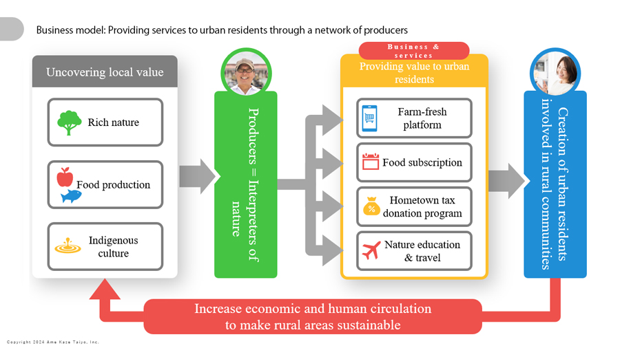 Ame Kaze Taiyo’s business model