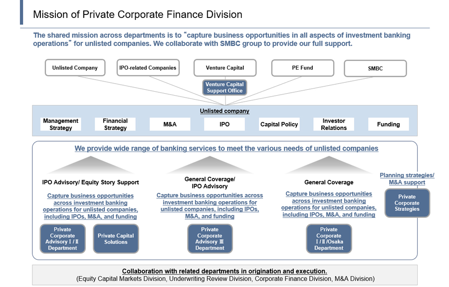 Mission of Private Corporate Finance Division (source: SMBC Nikko Securities)