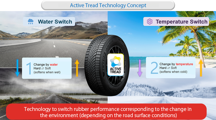 A new concept: a performance switch that adapts rubber properties to conditions