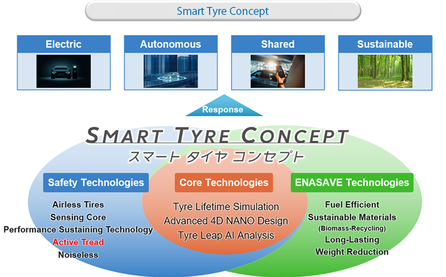 Smart Tyre Concept