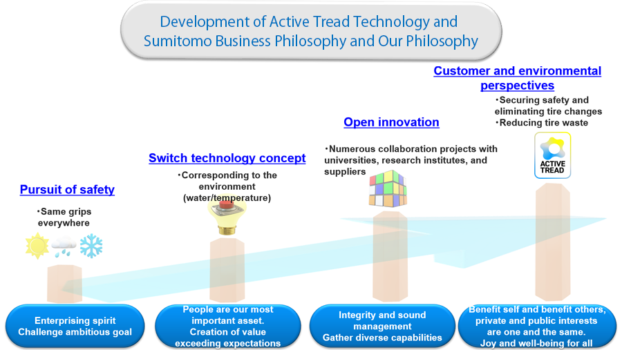 Development of Active Tread Technology and Sumitomo Business Philosophy and Our Philosophy