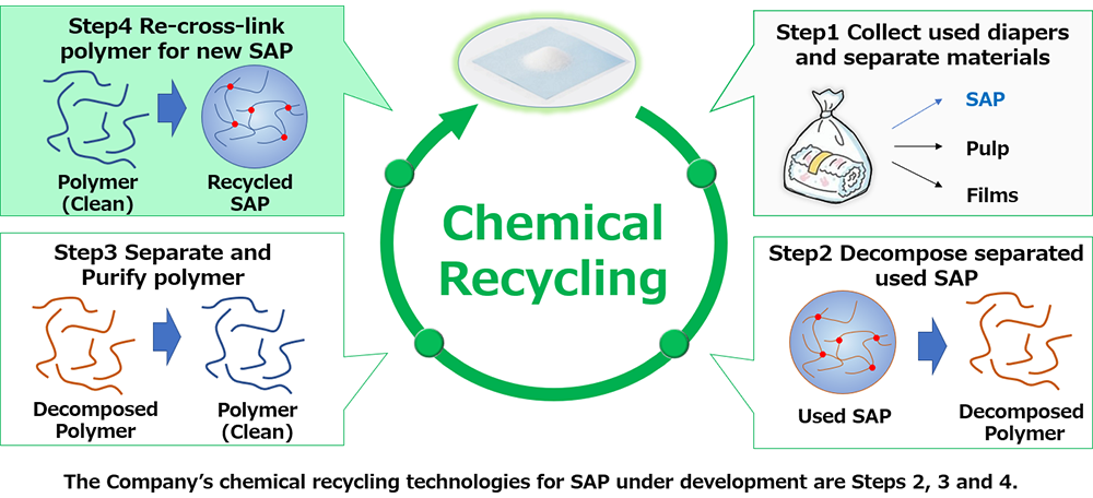 Conceptual Illustration of Sumitomo Seika’s Chemical Recycling Technology of SAP