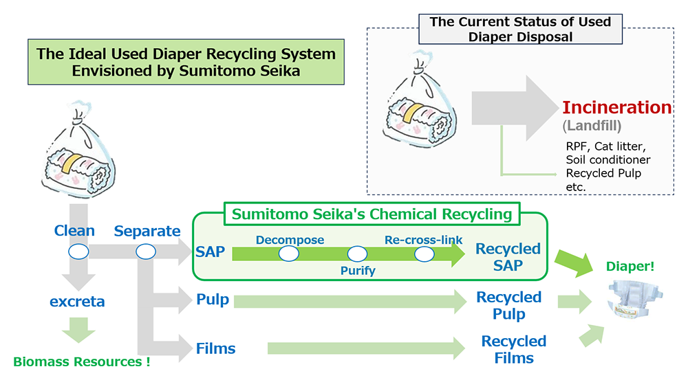 The Ideal Used Diaper Recycling System Envisioned by Sumitomo Seika