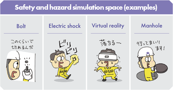 In addition to electrical engineering practice in a large space, training covers such phenomena as the shearing of bolts, electric shocks, electric leakage interruption, simulated industrial accidents using VR, and training for work in manholes.