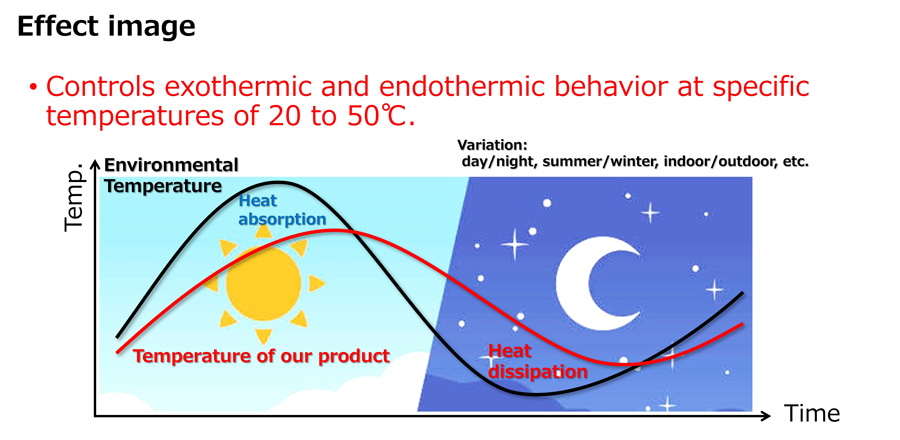 Conformer is a temperature-control resin developed by Sumitomo Chemical. With the ability to absorb and dissipate heat, Conformer is expected to enhance comfort in daily life while contributing to energy saving.