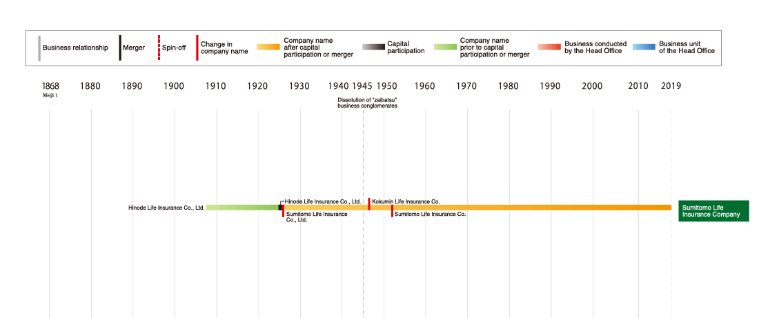 Development of the Sumitomo Life Insurance Company | About Sumitomo ...