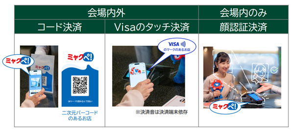 「ミャクペ！」のコード決済、Visaのタッチ決済は会場内外で使用可能。顔認証決済は会場内のみで使用可能。