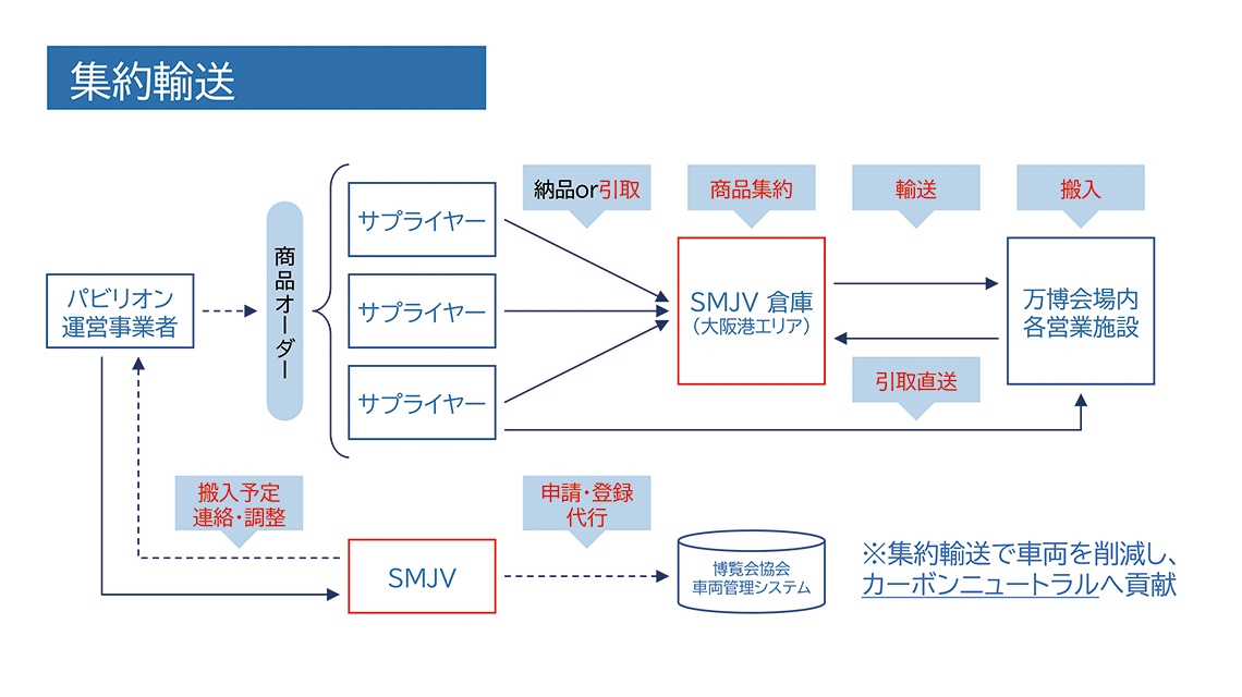 集約輸送の説明図