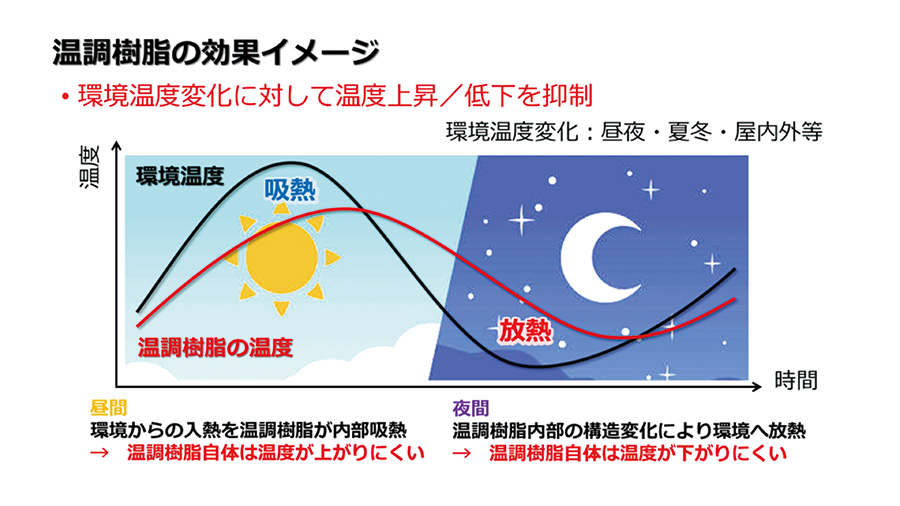 「コンフォーマ®」は、住友化学が開発した吸熱と放熱の特性を併せ持ち⼈々の暮らしの快適性向上や省エネルギー化への寄与が期待できる温度調節樹脂